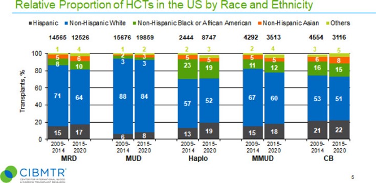 Relative Proportion of HCTs in the US by Race and Ethnicity